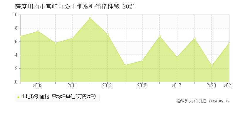 薩摩川内市宮崎町の土地価格推移グラフ 