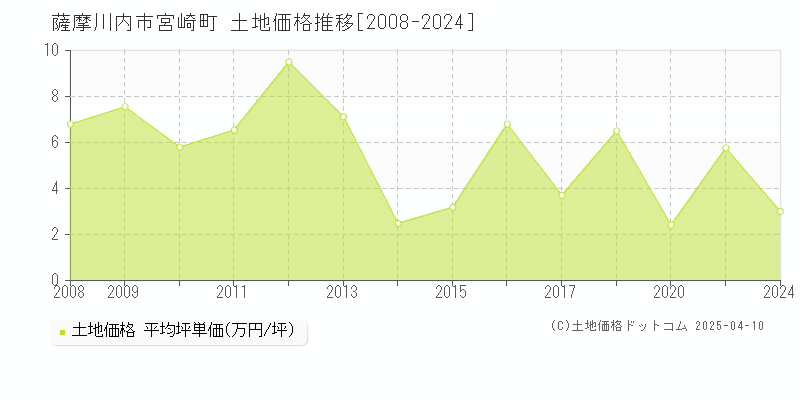 薩摩川内市宮崎町の土地価格推移グラフ 