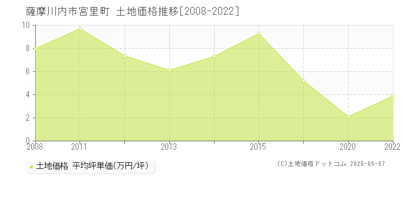 宮里町(薩摩川内市)の土地価格推移グラフ(坪単価)[2008-2022年]