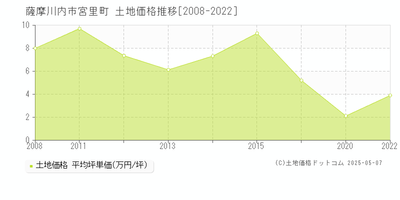 薩摩川内市宮里町の土地価格推移グラフ 