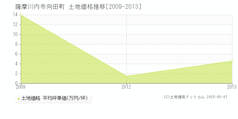 向田町(薩摩川内市)の土地価格推移グラフ(坪単価)[2009-2013年]