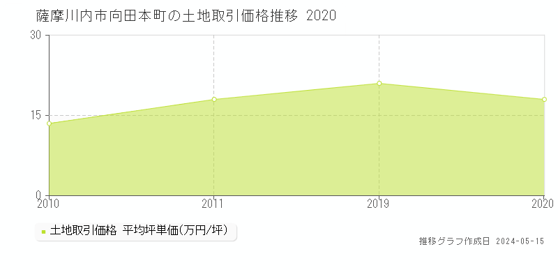 薩摩川内市向田本町の土地価格推移グラフ 