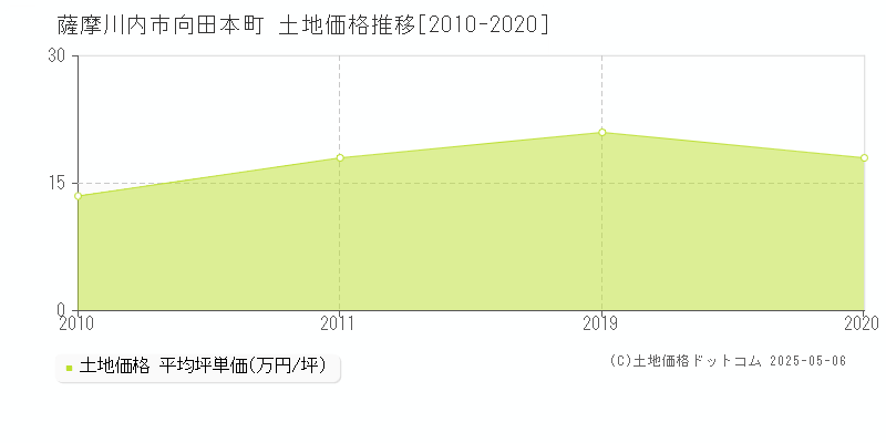 向田本町(薩摩川内市)の土地価格推移グラフ(坪単価)[2010-2020年]