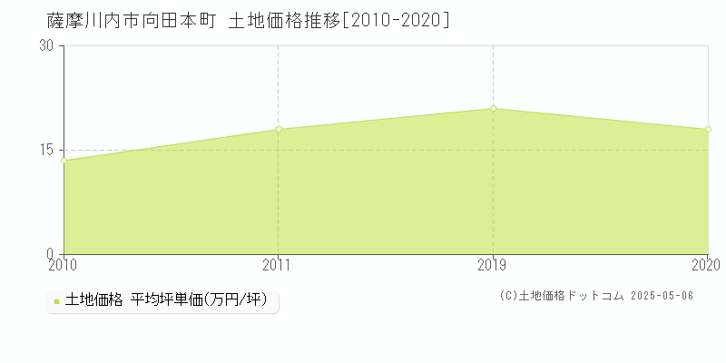 薩摩川内市向田本町の土地価格推移グラフ 