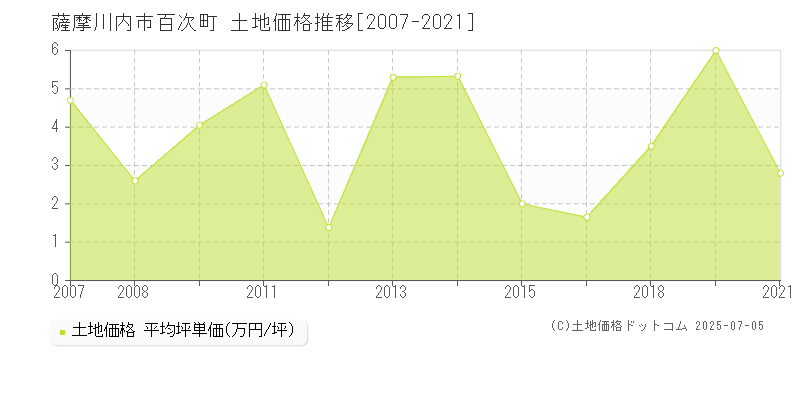 百次町(薩摩川内市)の土地価格推移グラフ(坪単価)[2007-2021年]