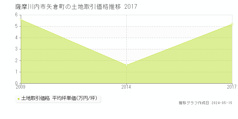 薩摩川内市矢倉町の土地価格推移グラフ 