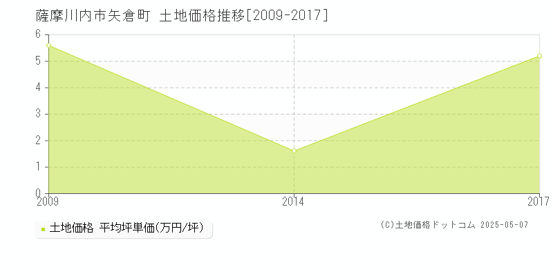 矢倉町(薩摩川内市)の土地価格推移グラフ(坪単価)[2009-2017年]