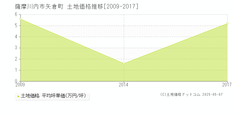 薩摩川内市矢倉町の土地価格推移グラフ 