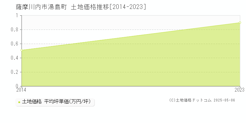 湯島町(薩摩川内市)の土地価格推移グラフ(坪単価)[2014-2023年]