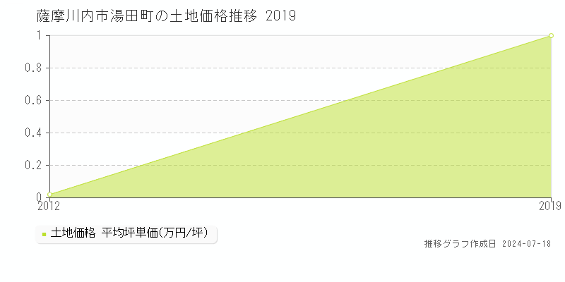 薩摩川内市湯田町の土地価格推移グラフ 