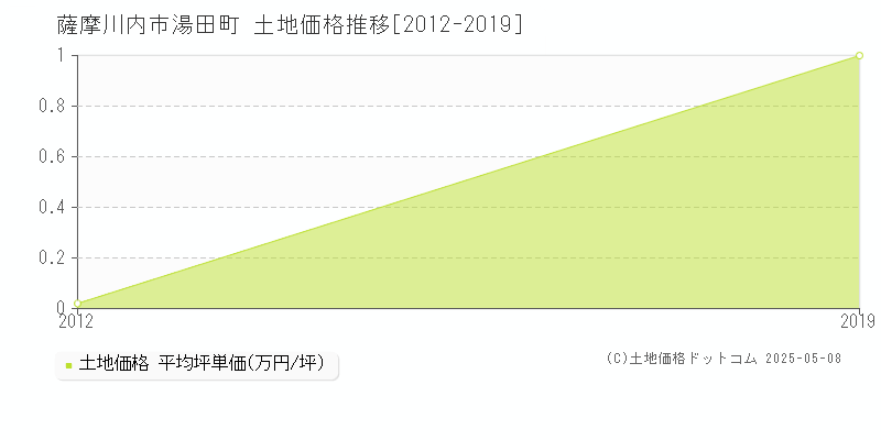 湯田町(薩摩川内市)の土地価格推移グラフ(坪単価)[2012-2019年]