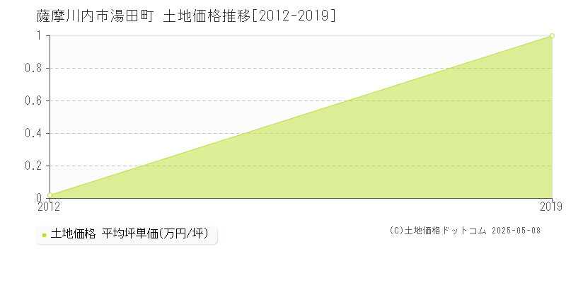 薩摩川内市湯田町の土地価格推移グラフ 