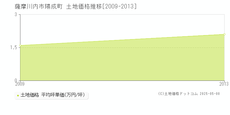 薩摩川内市陽成町の土地価格推移グラフ 