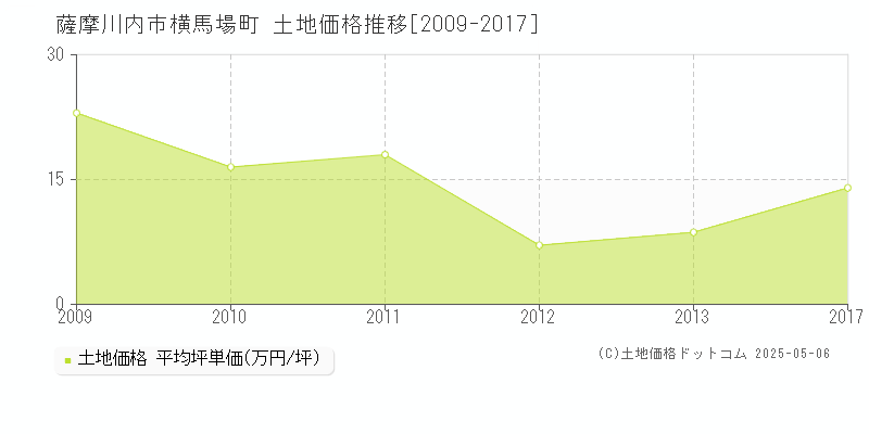横馬場町(薩摩川内市)の土地価格推移グラフ(坪単価)[2009-2017年]