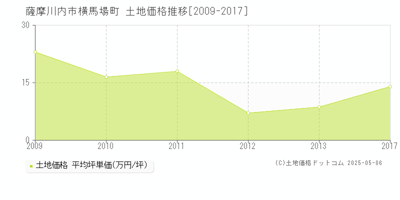 薩摩川内市横馬場町の土地価格推移グラフ 