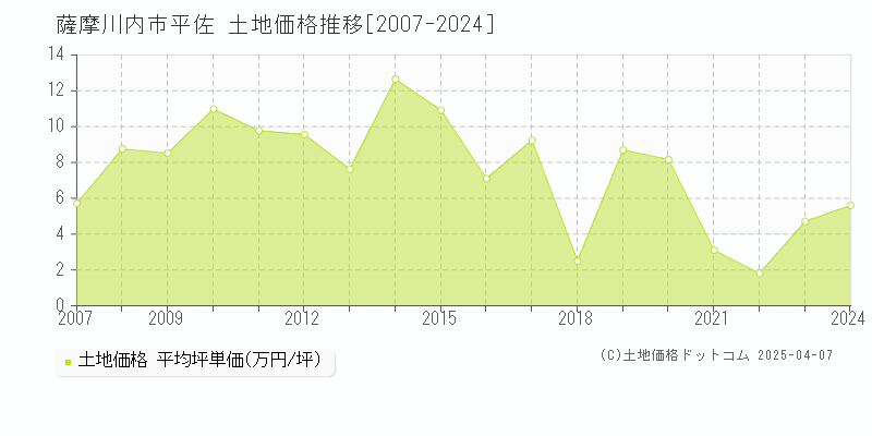 薩摩川内市平佐の土地価格推移グラフ 