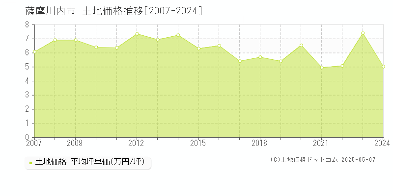 薩摩川内市(鹿児島県)の土地価格推移グラフ(坪単価)[2007-2024年]
