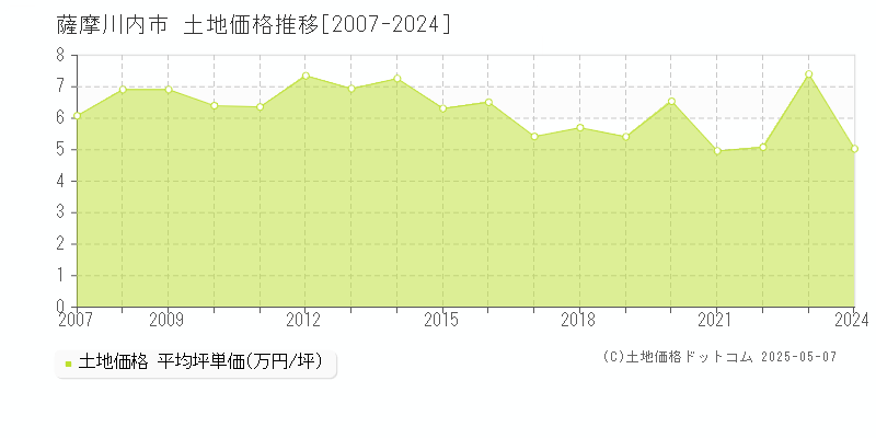 薩摩川内市全域の土地価格推移グラフ 