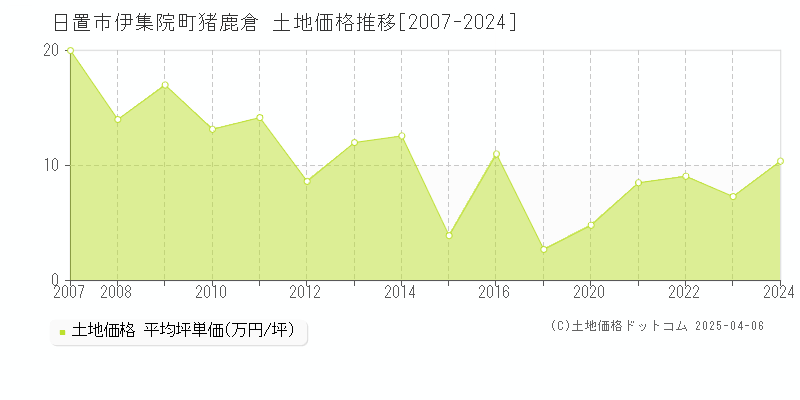 日置市伊集院町猪鹿倉の土地価格推移グラフ 