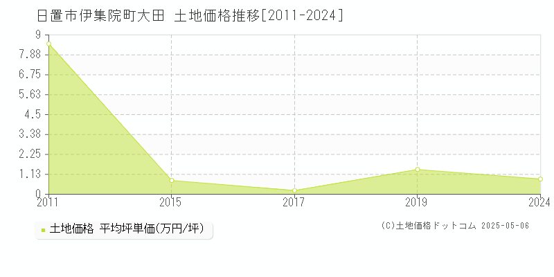 伊集院町大田(日置市)の土地価格推移グラフ(坪単価)[2011-2024年]