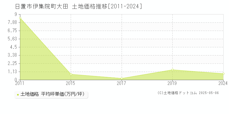 日置市伊集院町大田の土地価格推移グラフ 