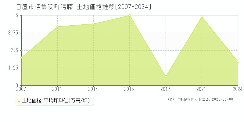 伊集院町清藤(日置市)の土地価格推移グラフ(坪単価)[2007-2024年]