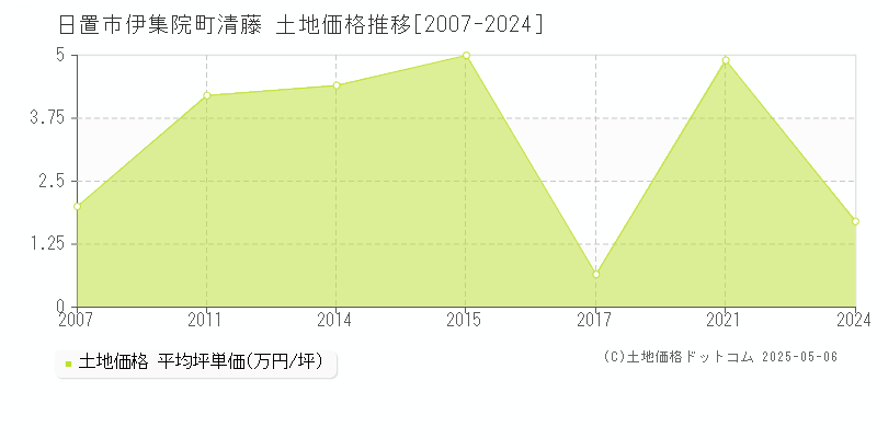 日置市伊集院町清藤の土地価格推移グラフ 