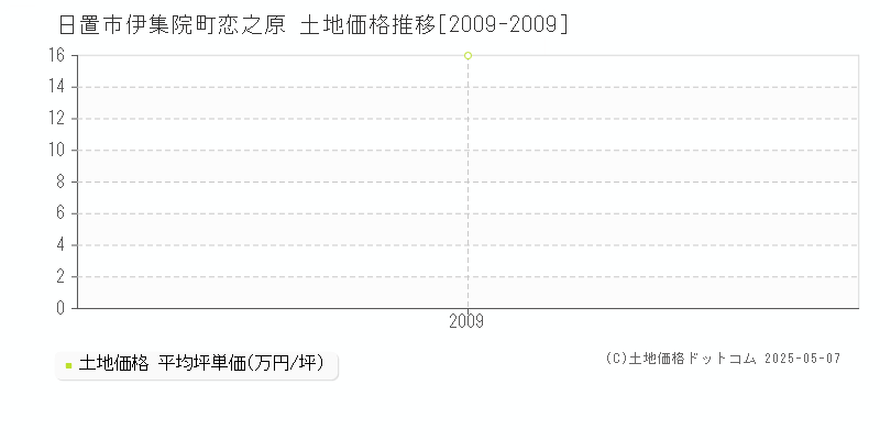 伊集院町恋之原(日置市)の土地価格推移グラフ(坪単価)[2009-2009年]
