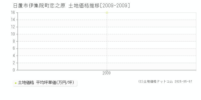 日置市伊集院町恋之原の土地価格推移グラフ 