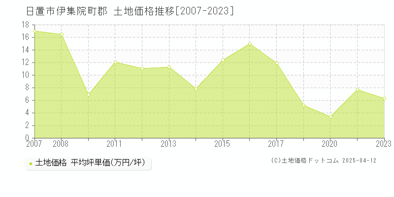 日置市伊集院町郡の土地価格推移グラフ 