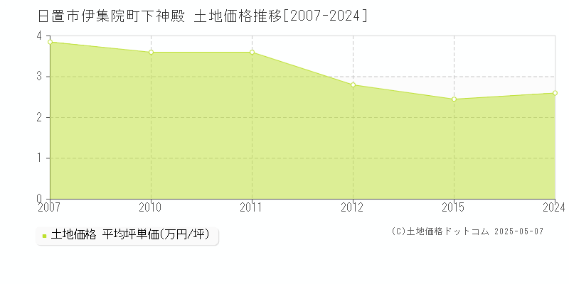 日置市伊集院町下神殿の土地価格推移グラフ 