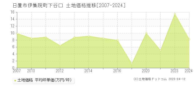 日置市伊集院町下谷口の土地価格推移グラフ 