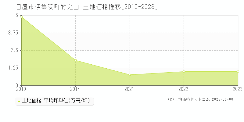 日置市伊集院町竹之山の土地価格推移グラフ 