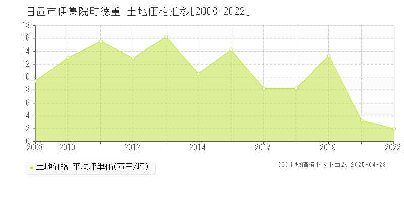 日置市伊集院町徳重の土地価格推移グラフ 