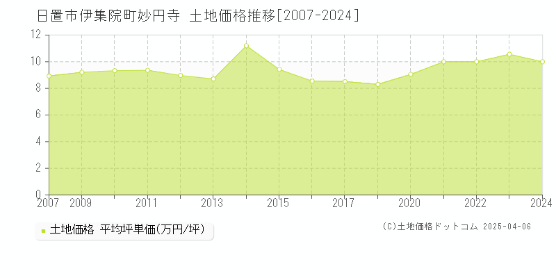 日置市伊集院町妙円寺の土地価格推移グラフ 