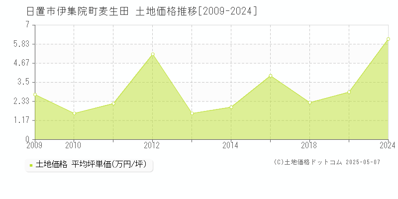 伊集院町麦生田(日置市)の土地価格推移グラフ(坪単価)[2009-2024年]