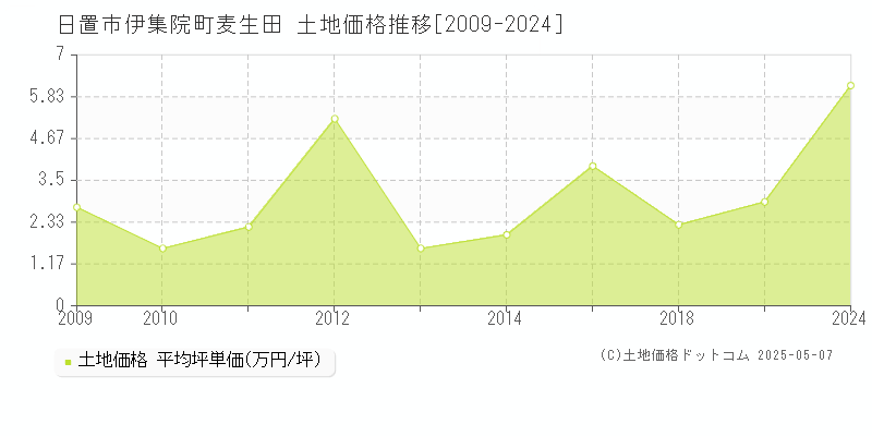 日置市伊集院町麦生田の土地価格推移グラフ 