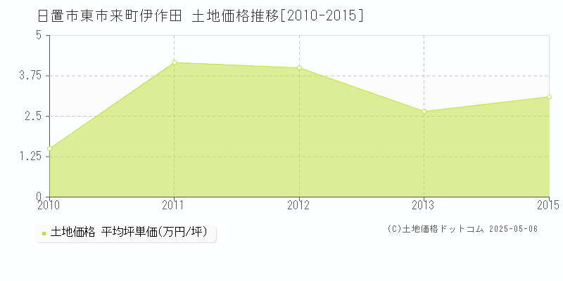 東市来町伊作田(日置市)の土地価格推移グラフ(坪単価)[2010-2015年]