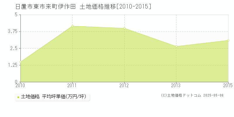 日置市東市来町伊作田の土地価格推移グラフ 