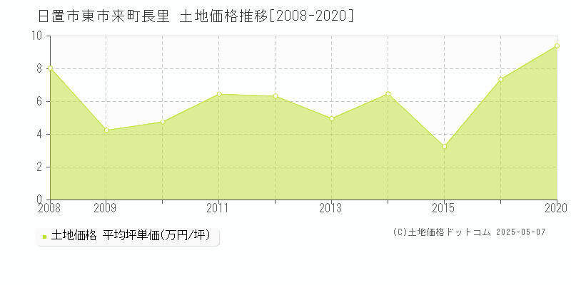 東市来町長里(日置市)の土地価格推移グラフ(坪単価)[2008-2020年]