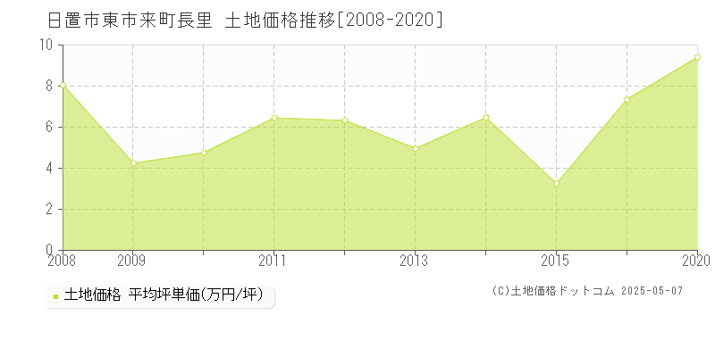 日置市東市来町長里の土地価格推移グラフ 