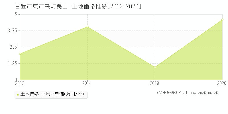 東市来町美山(日置市)の土地価格推移グラフ(坪単価)[2012-2020年]