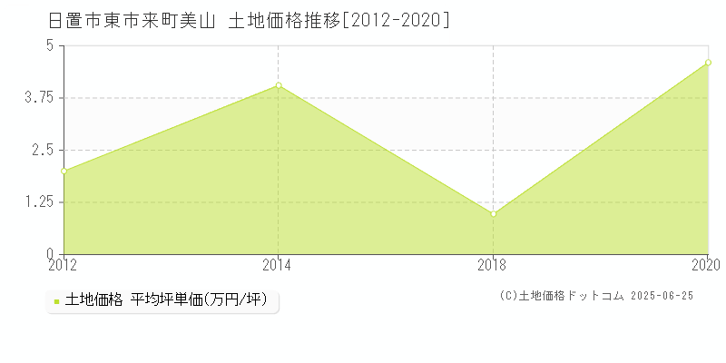 日置市東市来町美山の土地価格推移グラフ 