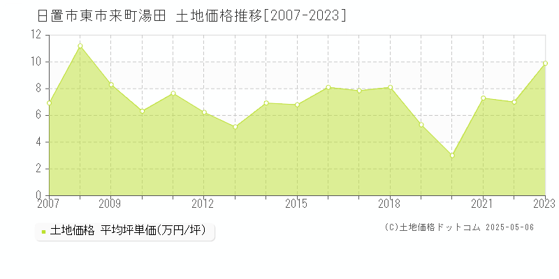 東市来町湯田(日置市)の土地価格推移グラフ(坪単価)[2007-2023年]