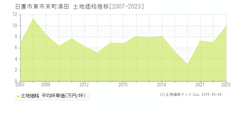 日置市東市来町湯田の土地価格推移グラフ 