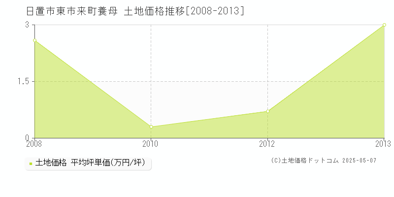 東市来町養母(日置市)の土地価格推移グラフ(坪単価)[2008-2013年]