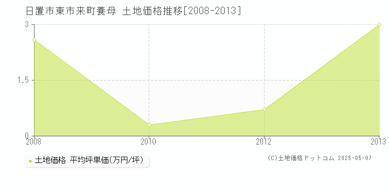 日置市東市来町養母の土地価格推移グラフ 