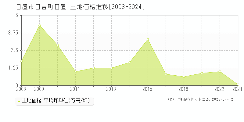 日置市日吉町日置の土地価格推移グラフ 