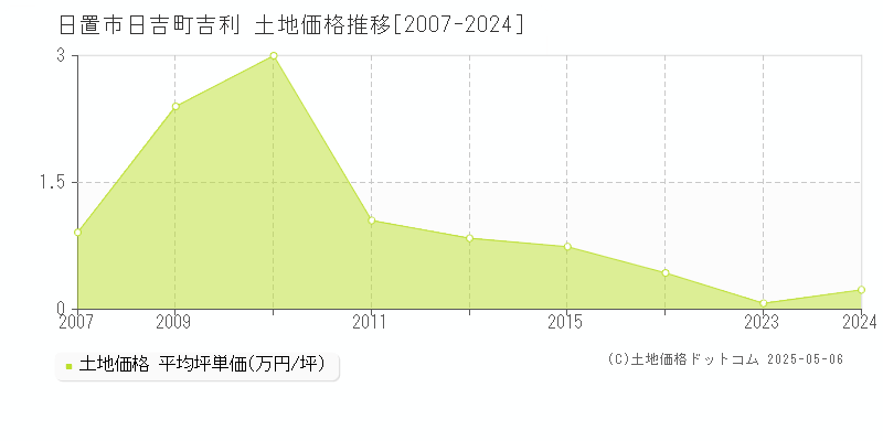 日吉町吉利(日置市)の土地価格推移グラフ(坪単価)[2007-2024年]