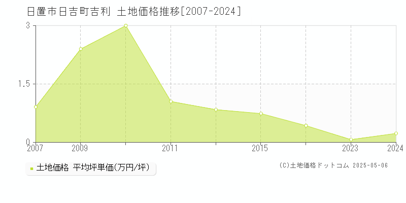 日置市日吉町吉利の土地価格推移グラフ 